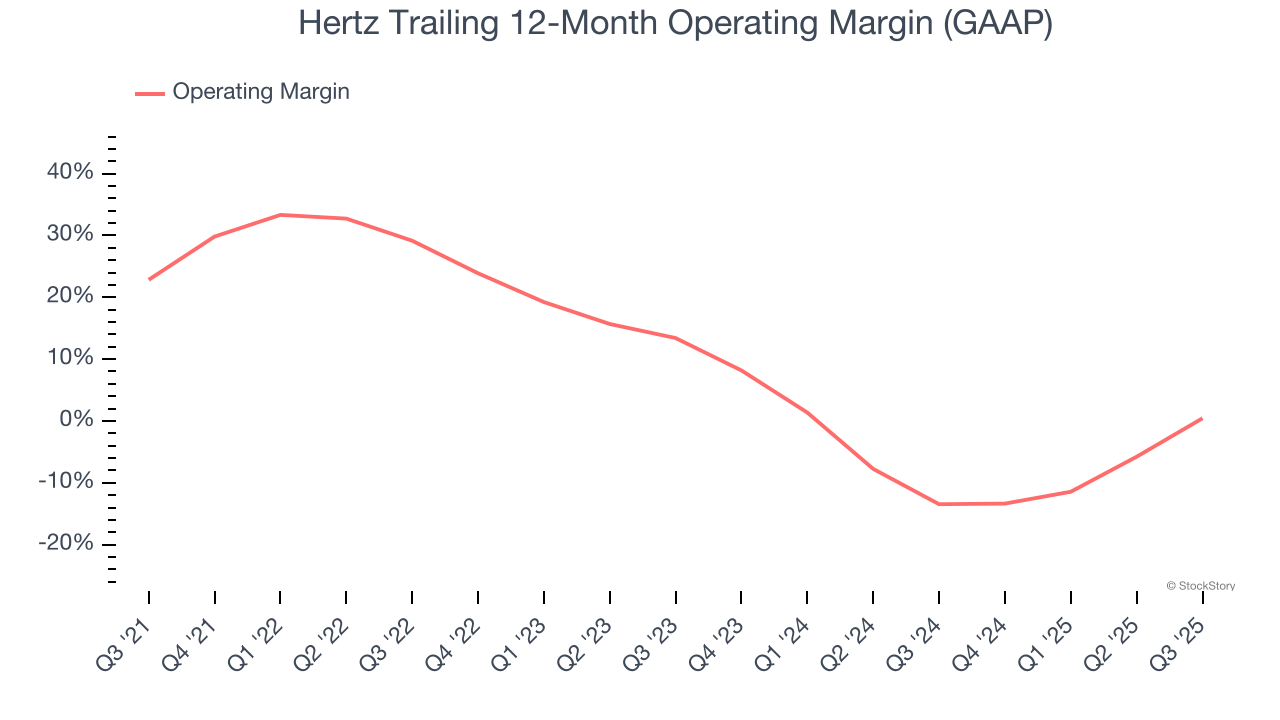 Hertz Trailing 12-Month Operating Margin (GAAP)