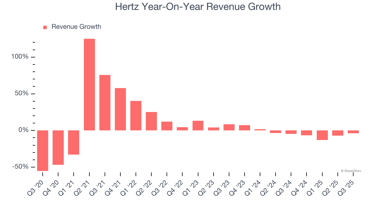 Hertz Year-On-Year Revenue Growth