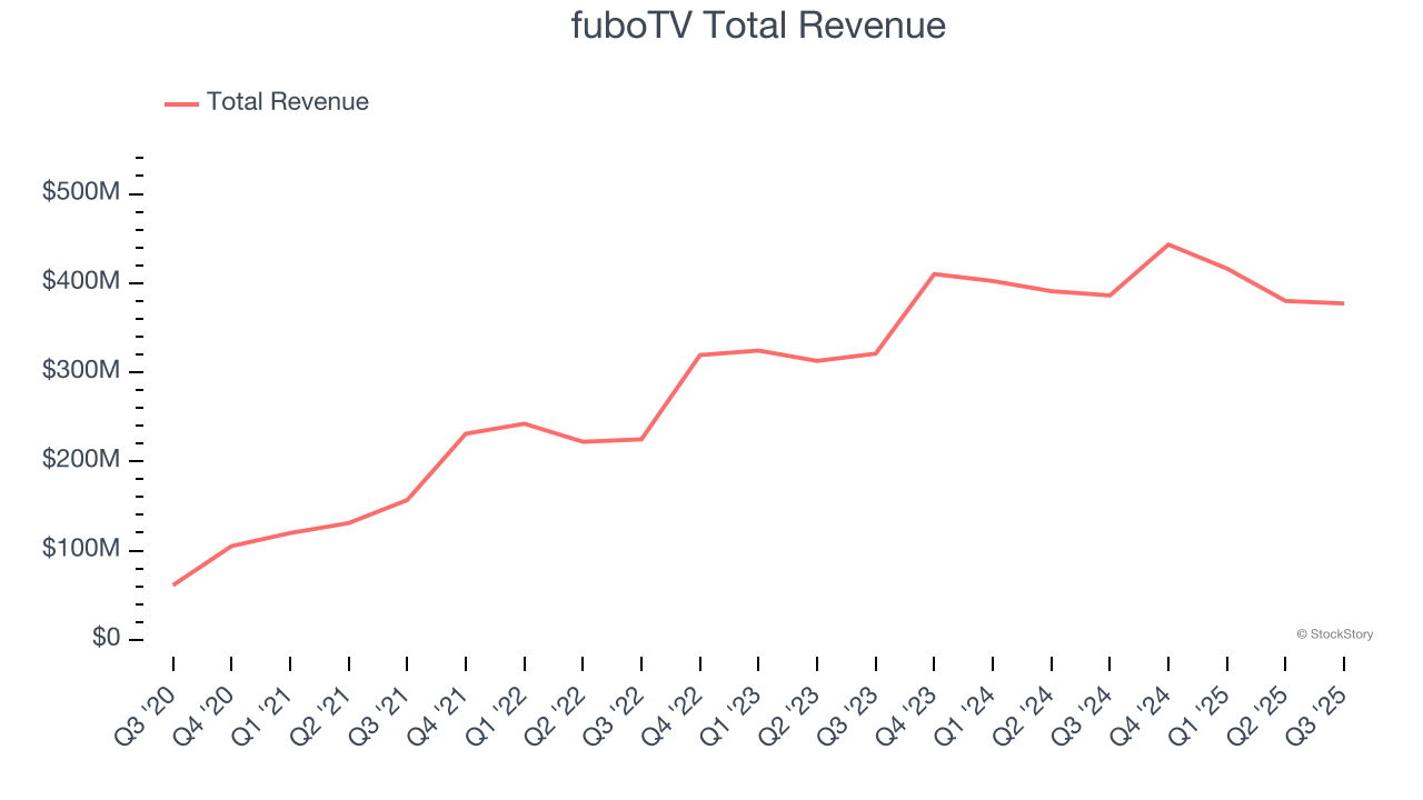 fuboTV Total Revenue