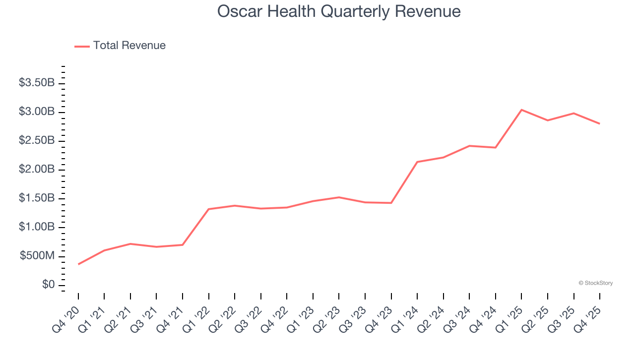 Oscar Health Quarterly Revenue