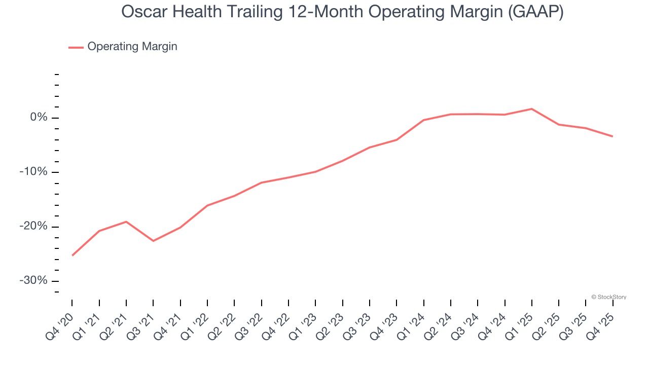 Oscar Health Trailing 12-Month Operating Margin (GAAP)