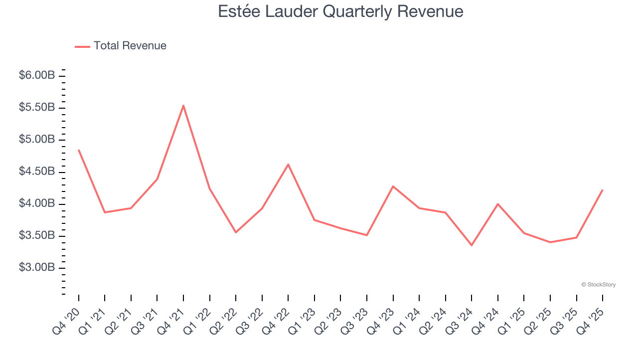 Estée Lauder Quarterly Revenue