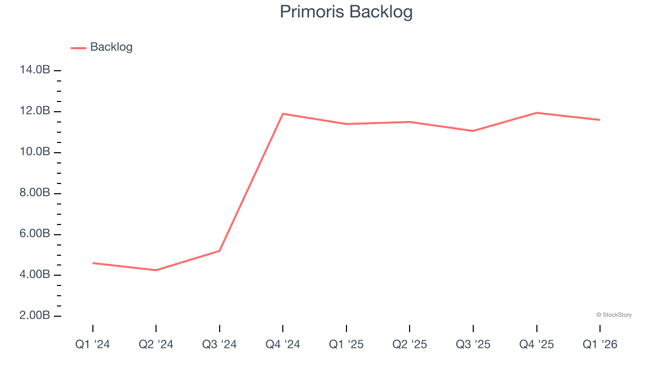 Primoris Backlog