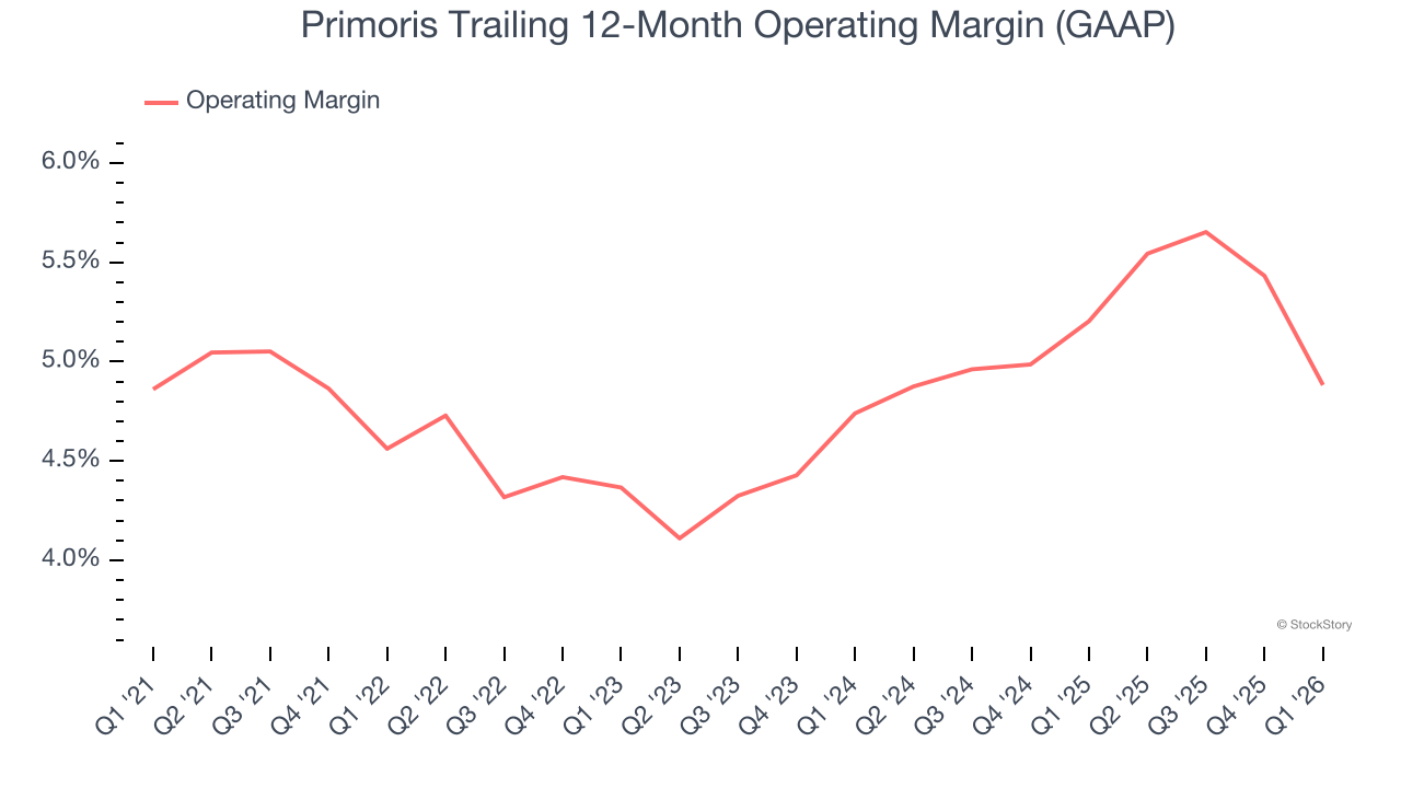 Primoris Trailing 12-Month Operating Margin (GAAP)