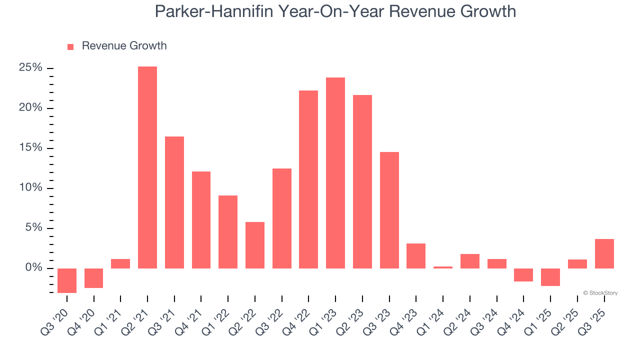 Parker-Hannifin Year-On-Year Revenue Growth