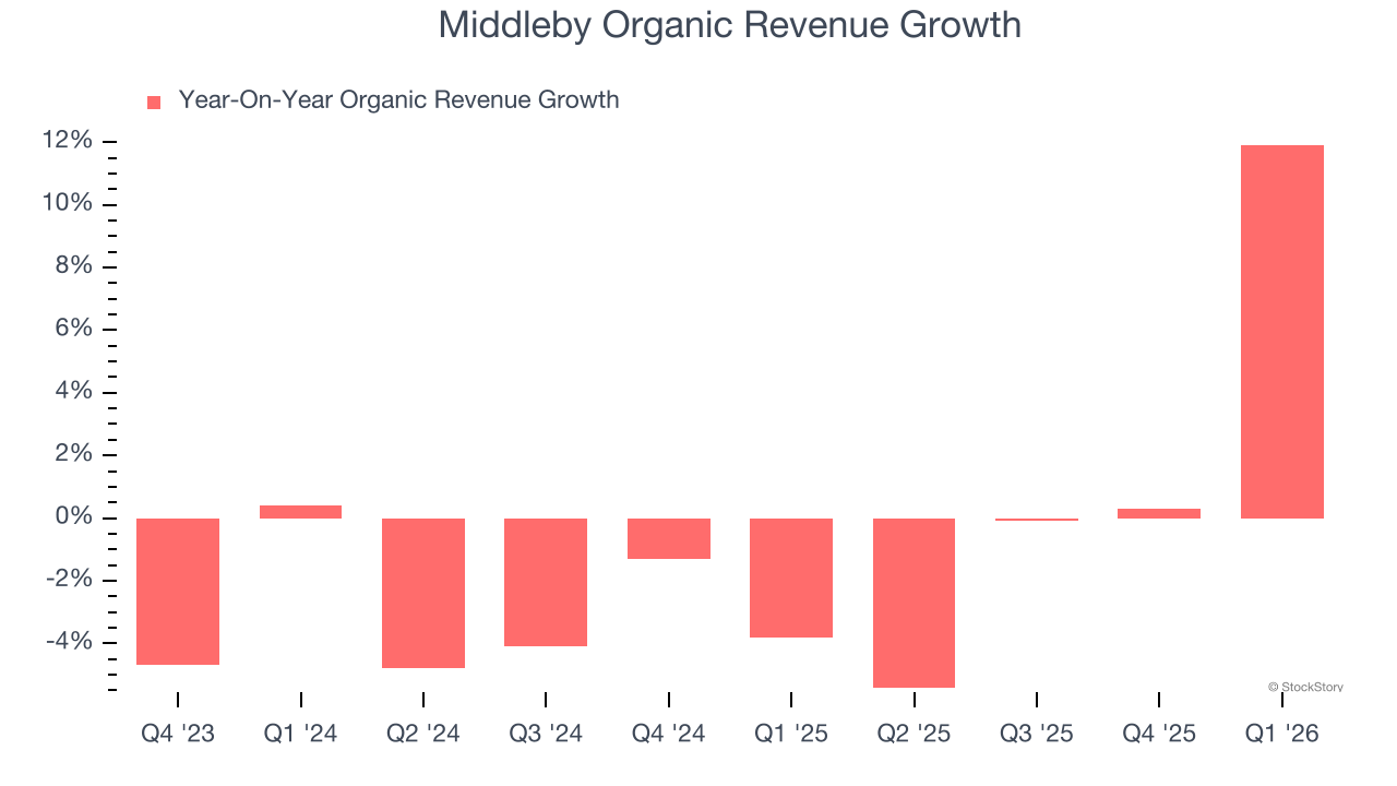 Middleby Organic Revenue Growth