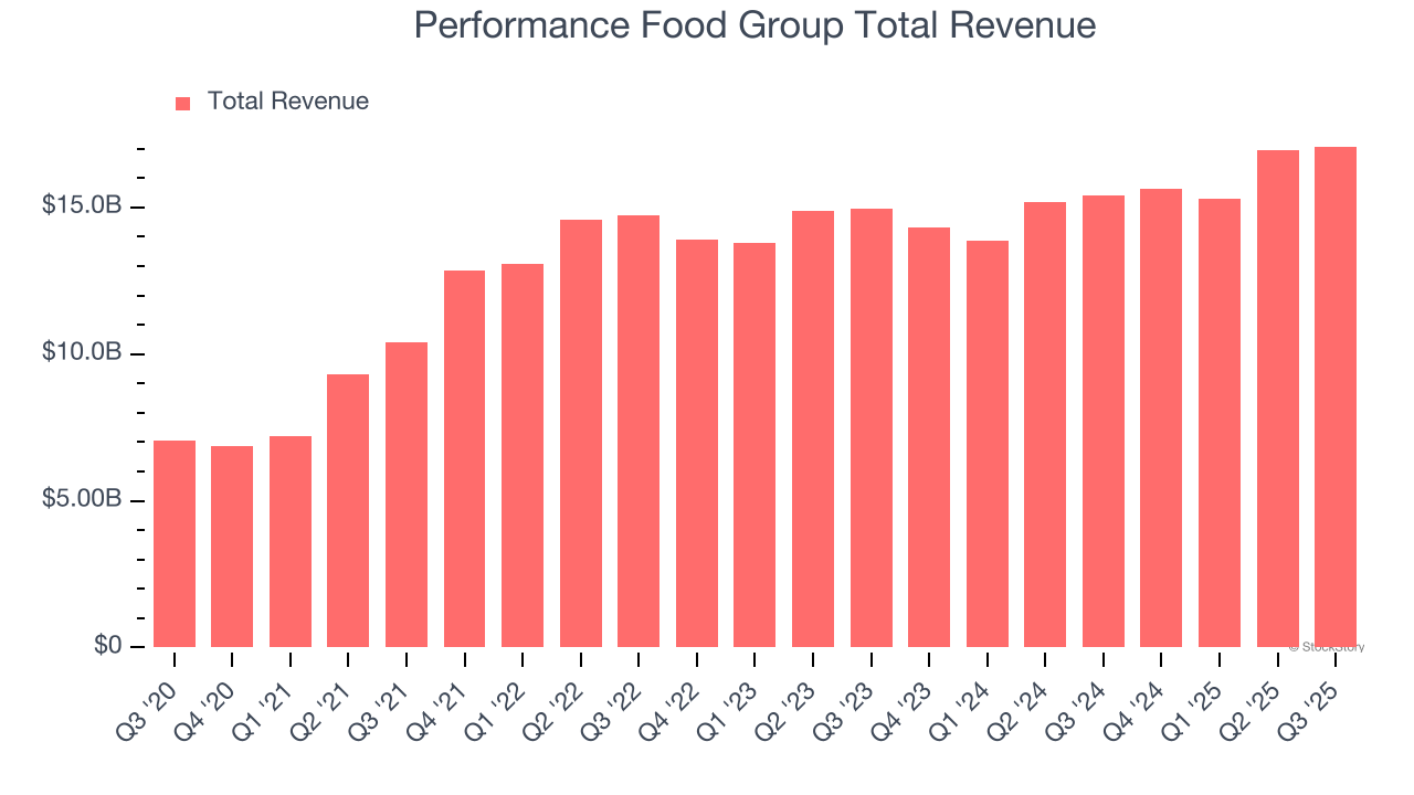 Performance Food Group Total Revenue