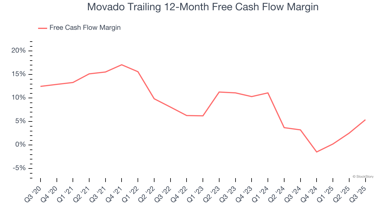 Movado Trailing 12-Month Free Cash Flow Margin