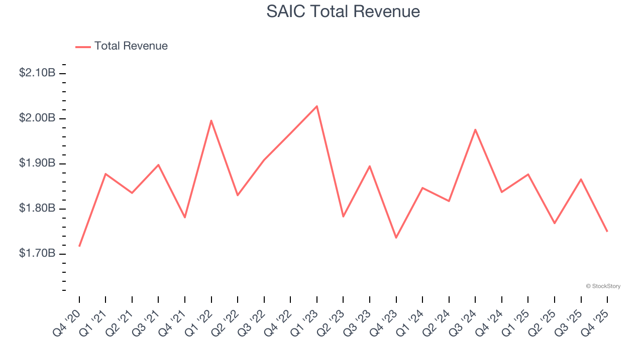 SAIC Total Revenue