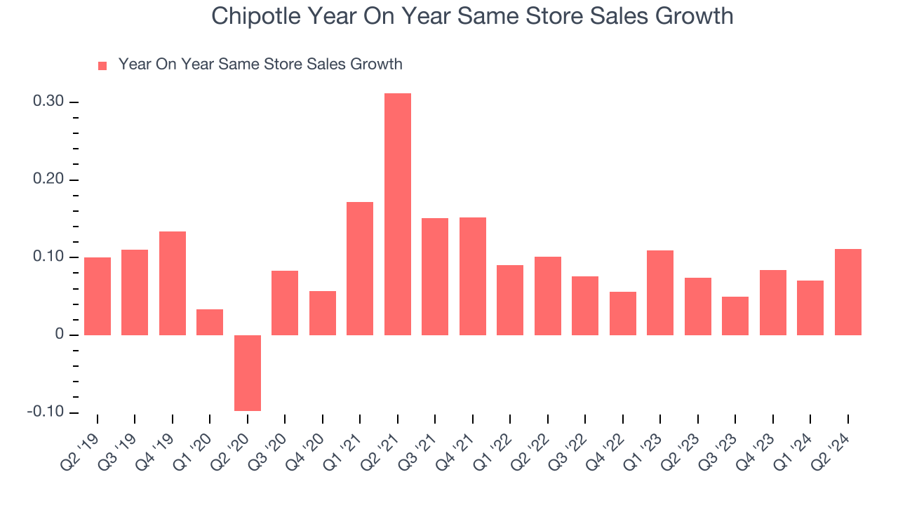 Chipotle Year On Year Same Store Sales Growth