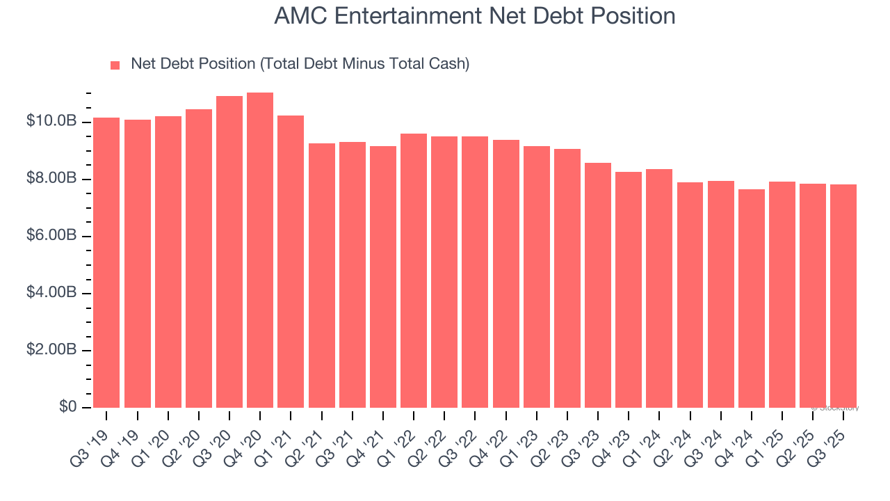AMC Entertainment Net Debt Position