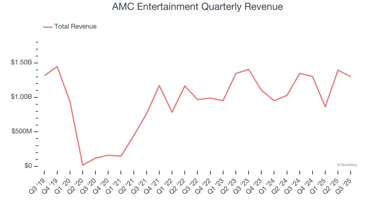 AMC Entertainment Quarterly Revenue
