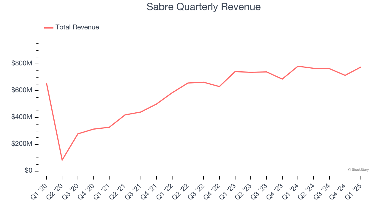 Sabre Quarterly Revenue