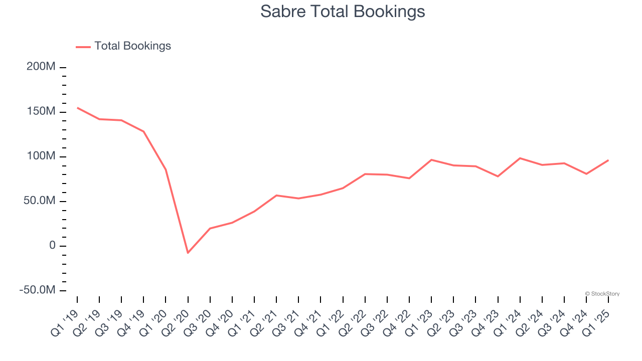 Sabre Total Bookings