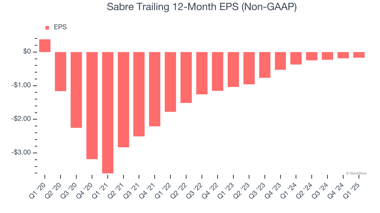 Sabre Trailing 12-Month EPS (Non-GAAP)