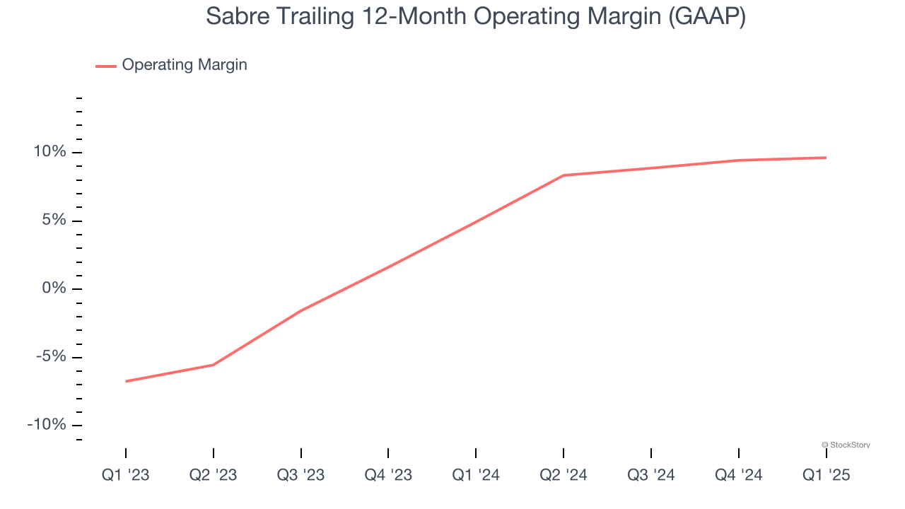 Sabre Trailing 12-Month Operating Margin (GAAP)