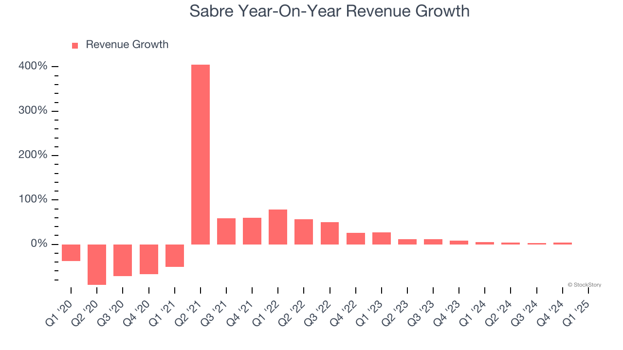 Sabre Year-On-Year Revenue Growth