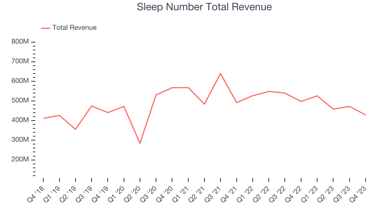 Sleep Number Total Revenue