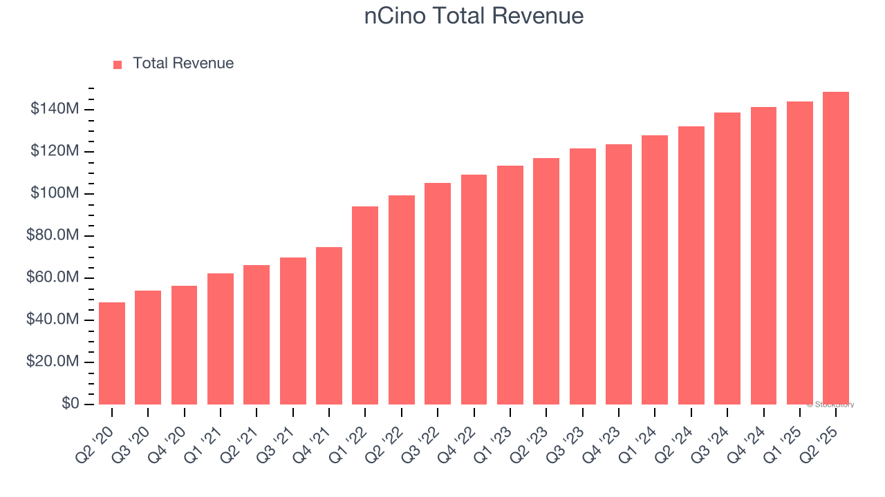 nCino Total Revenue