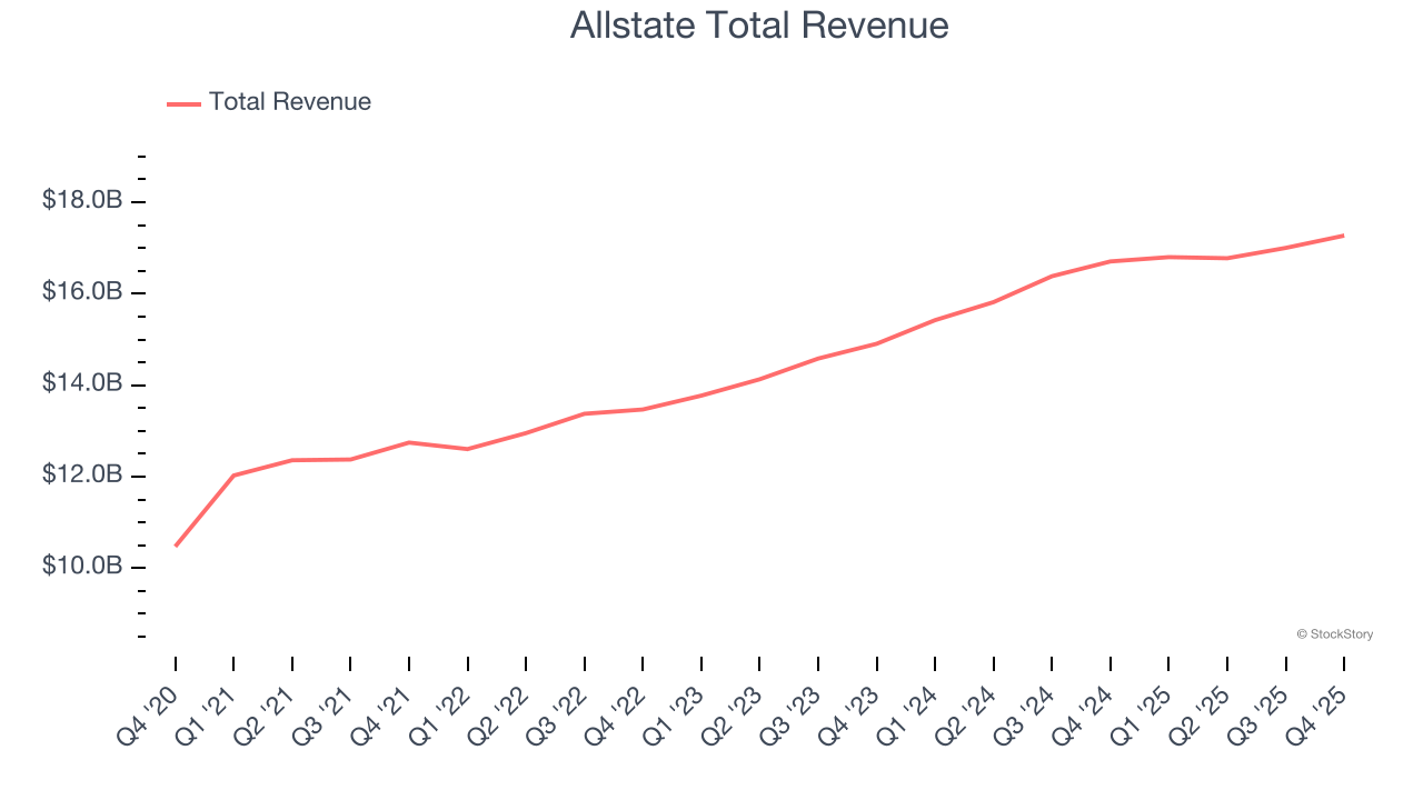 Allstate Total Revenue