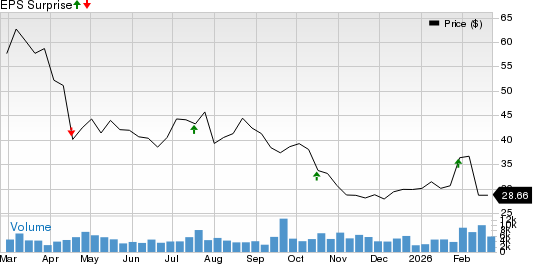 ManpowerGroup Inc. Price and EPS Surprise