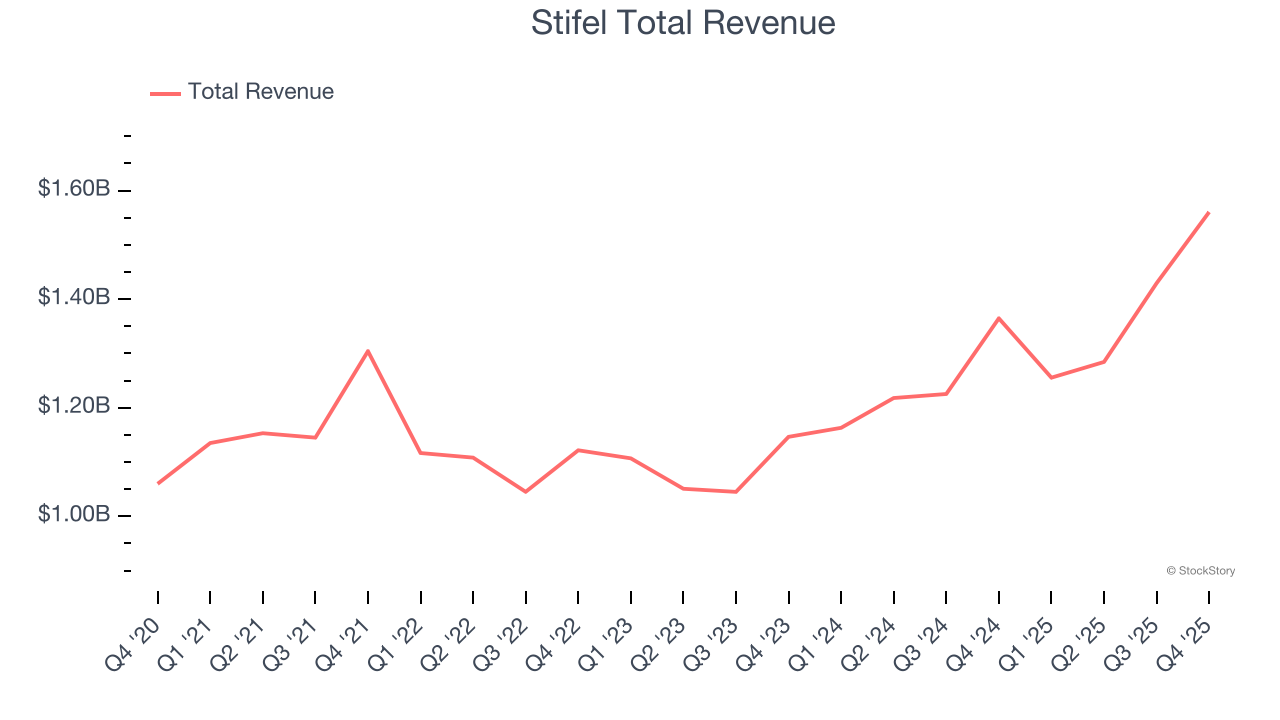 Stifel Total Revenue