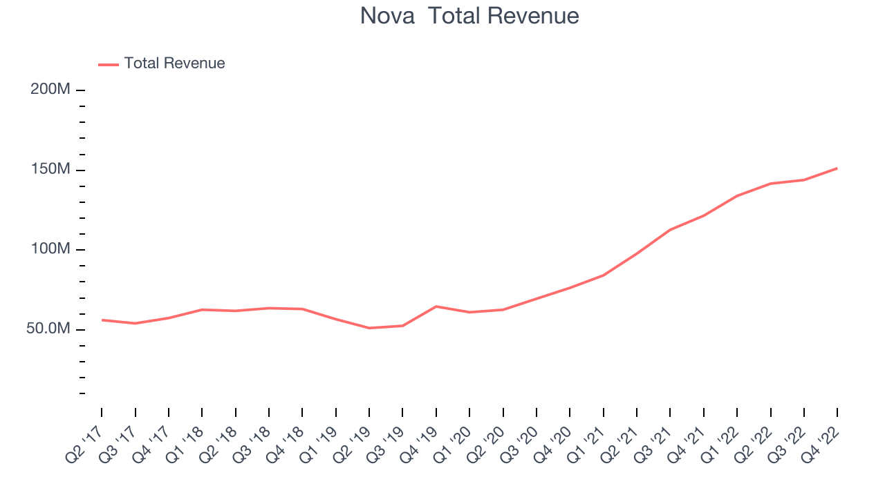 Nova Total Revenue