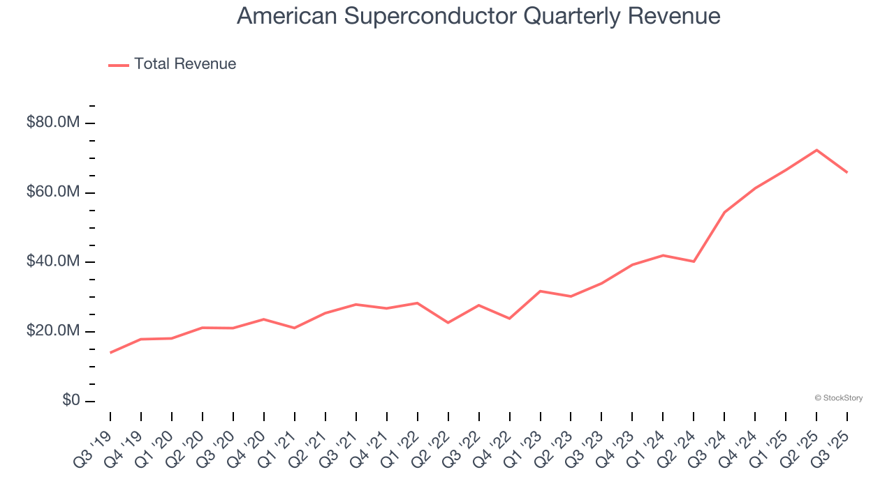 American Superconductor Quarterly Revenue