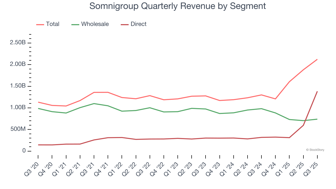 Somnigroup Quarterly Revenue by Segment