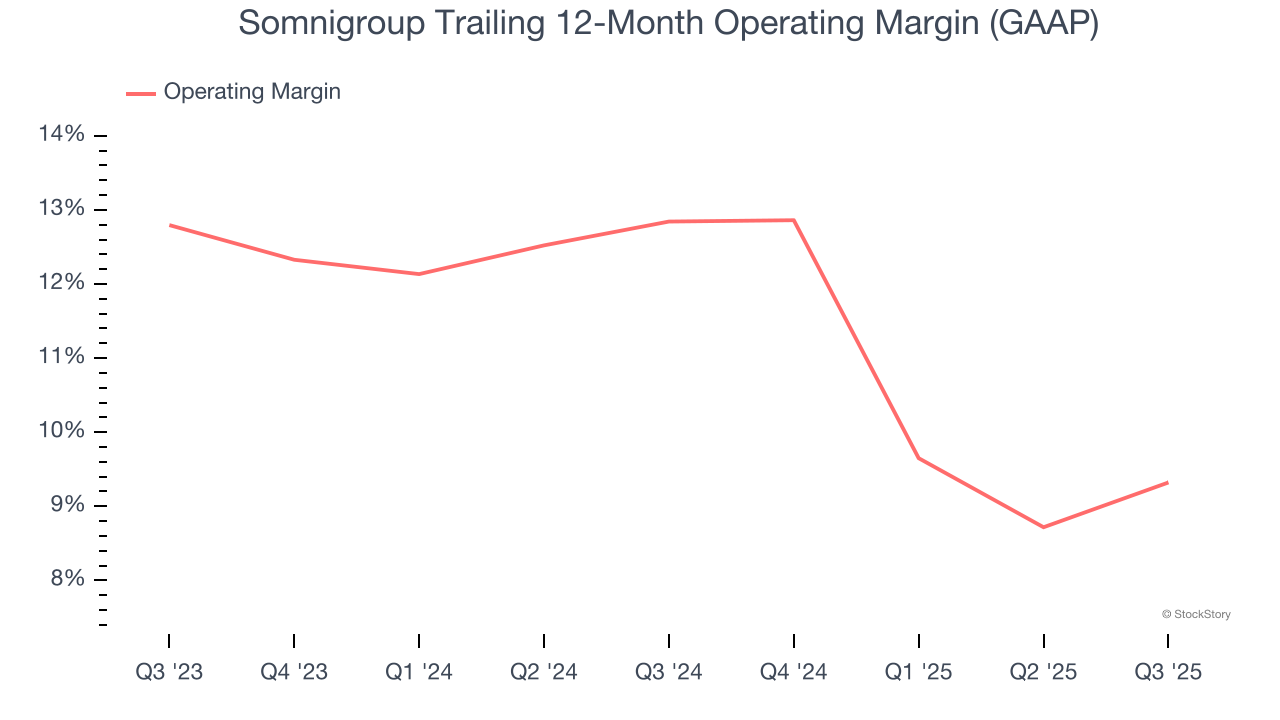 Somnigroup Trailing 12-Month Operating Margin (GAAP)