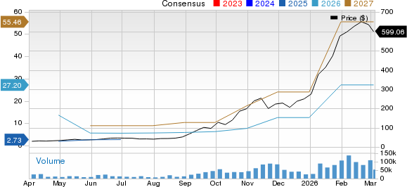 Sandisk Corporation Price and Consensus