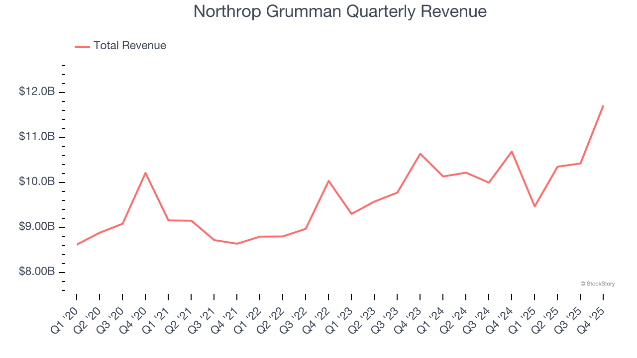 Northrop Grumman Quarterly Revenue