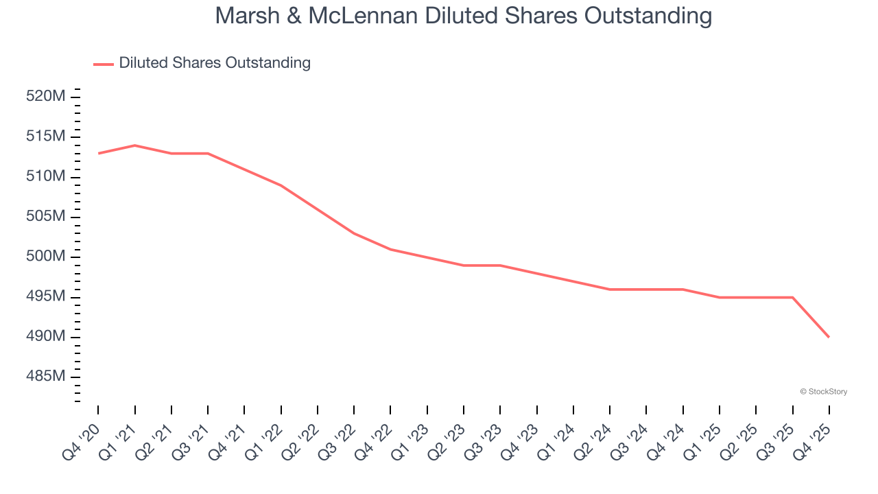 Marsh & McLennan Diluted Shares Outstanding