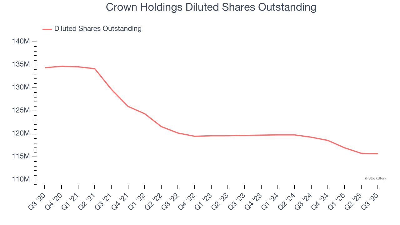 Crown Holdings Diluted Shares Outstanding