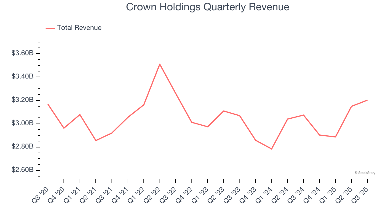 Crown Holdings Quarterly Revenue