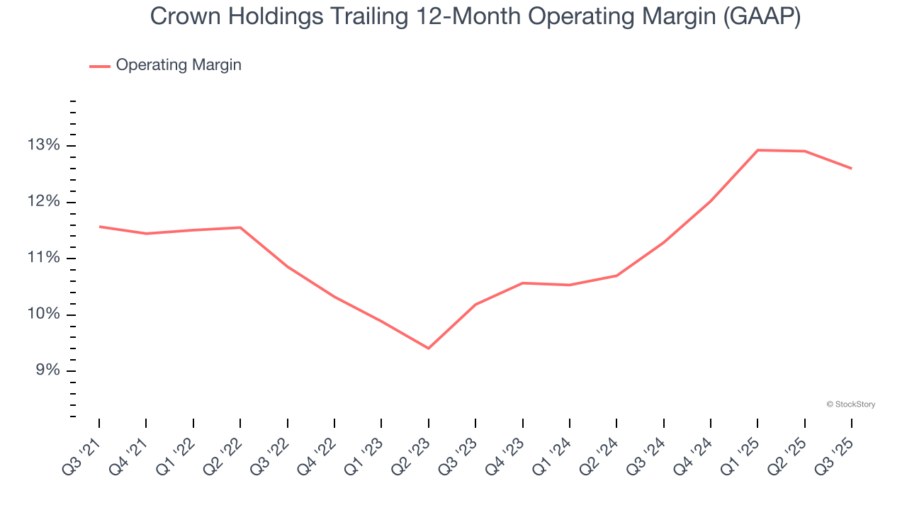 Crown Holdings Trailing 12-Month Operating Margin (GAAP)