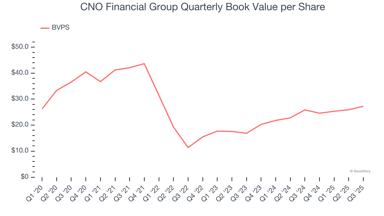CNO Financial Group Quarterly Book Value per Share