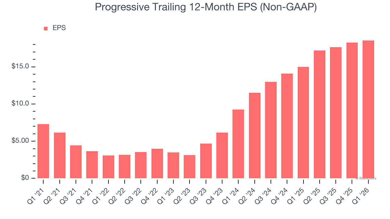 Progressive Trailing 12-Month EPS (Non-GAAP)