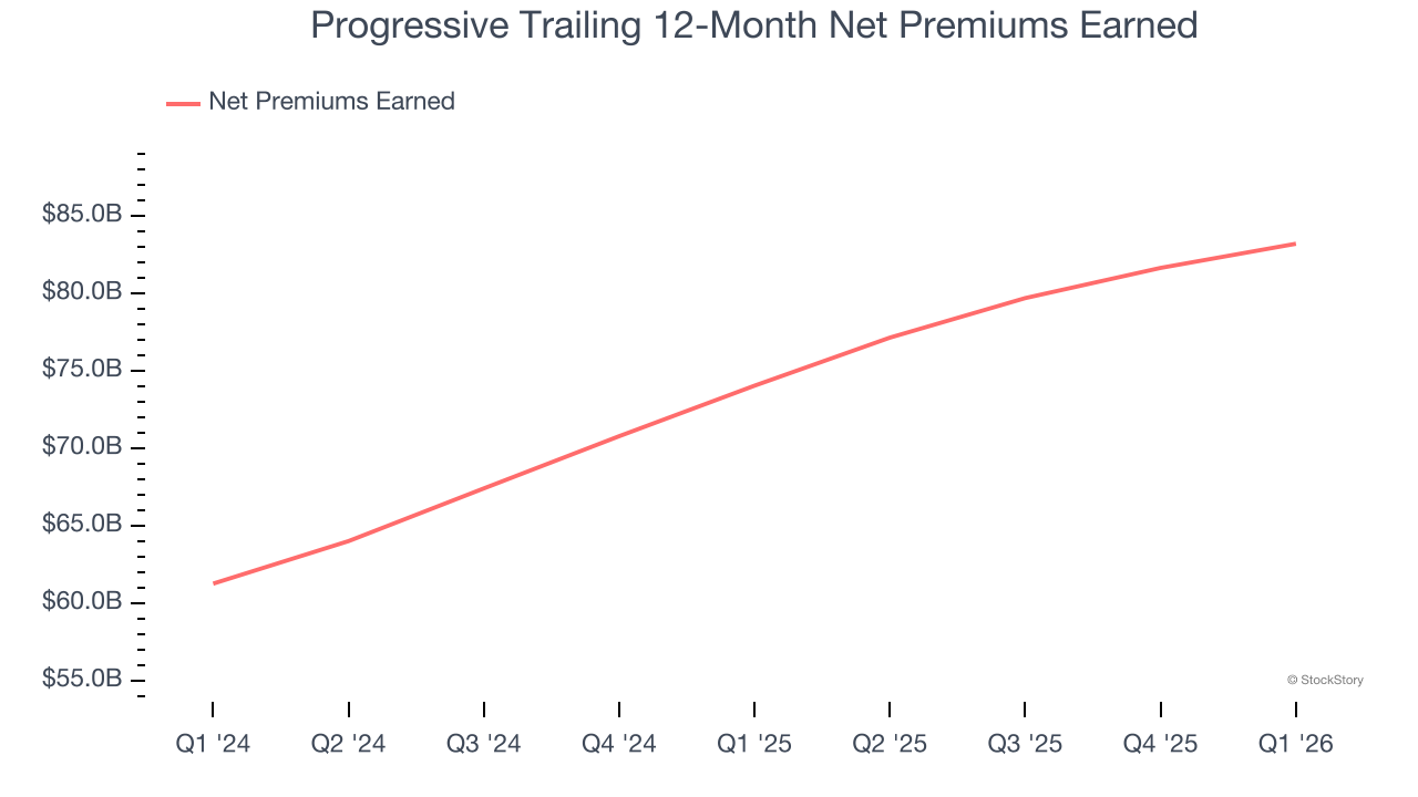 Progressive Trailing 12-Month Net Premiums Earned