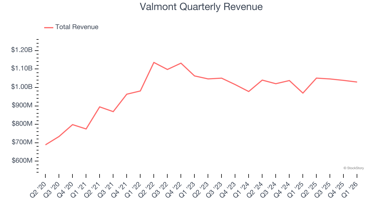 Valmont Quarterly Revenue