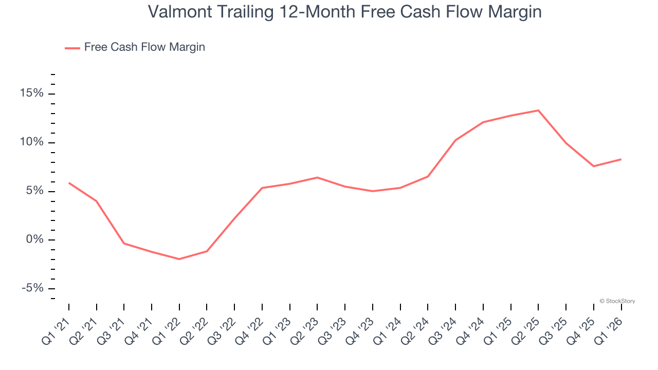 Valmont Trailing 12-Month Free Cash Flow Margin