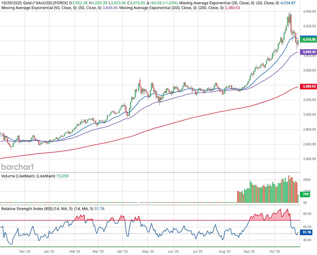Gold candlestick stock chart.