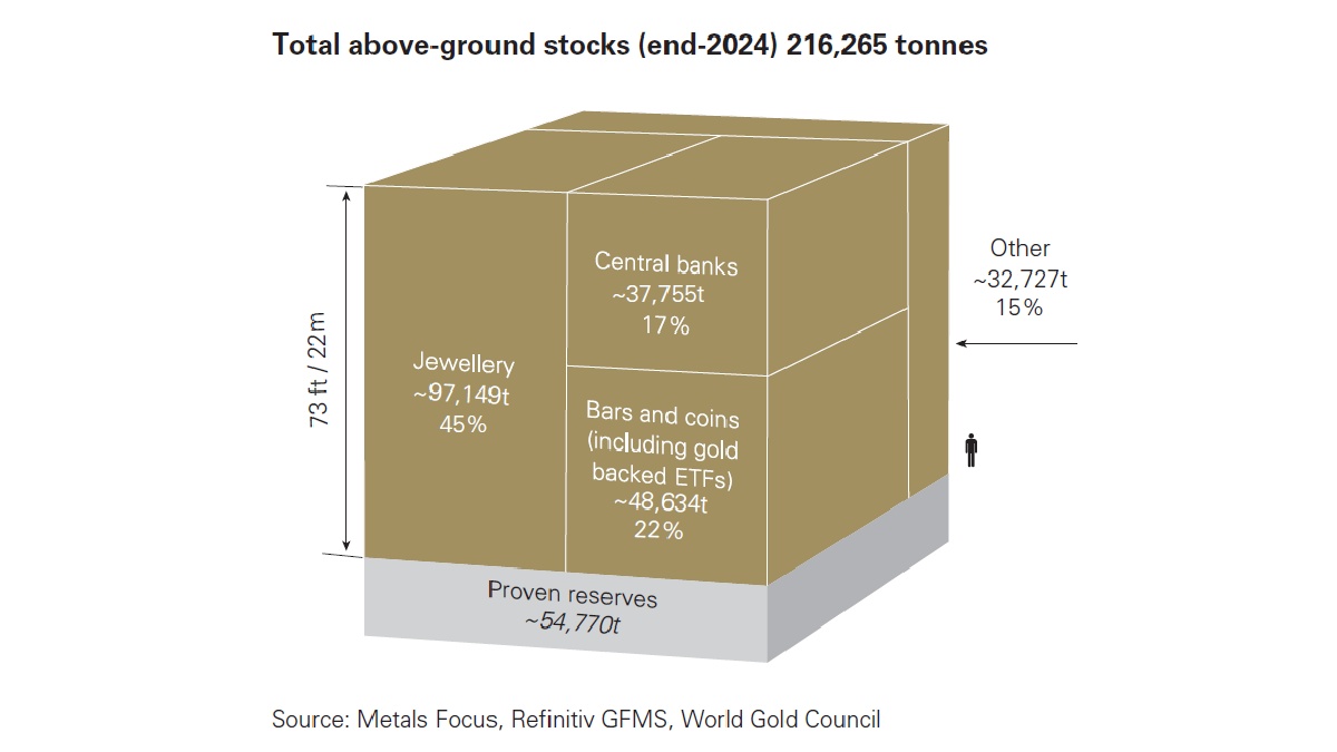 Gold cube infographic.
