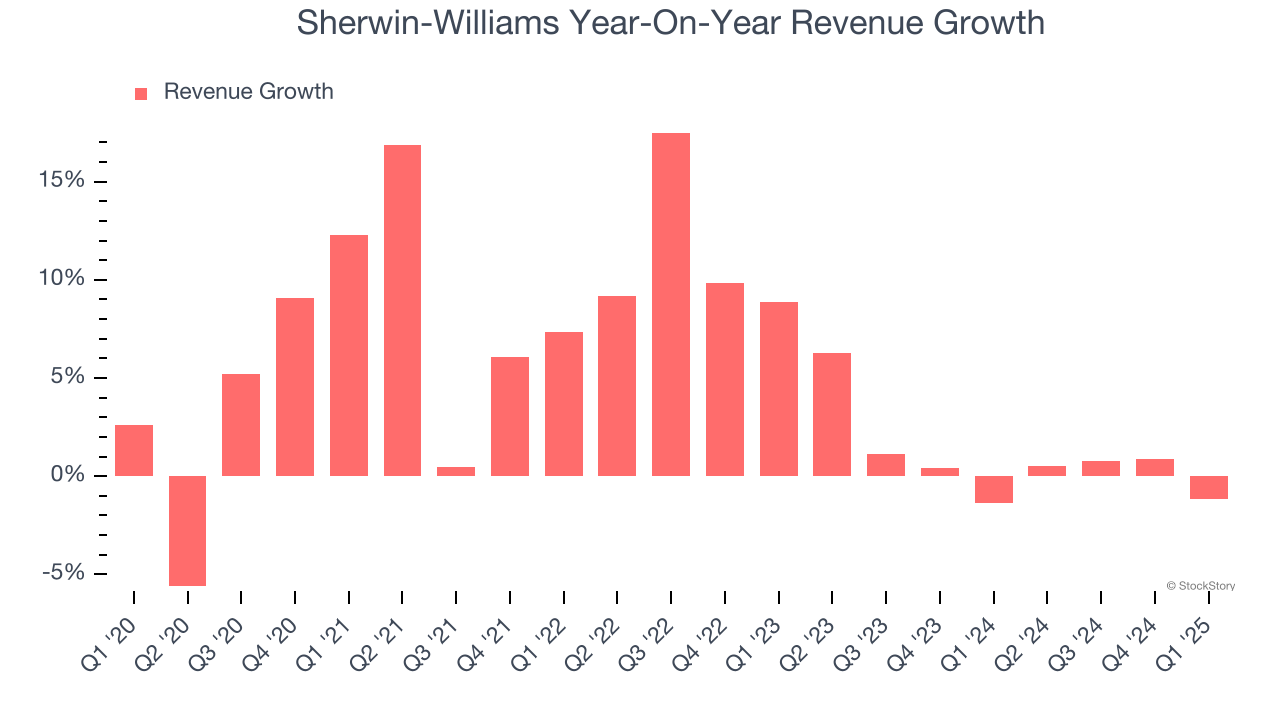 Sherwin-Williams Year-On-Year Revenue Growth