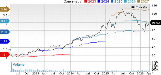 Netflix, Inc. Price and Consensus
