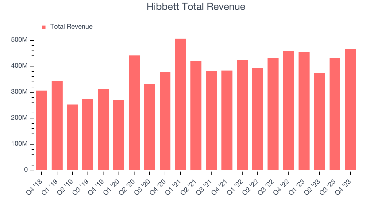 Hibbett Total Revenue