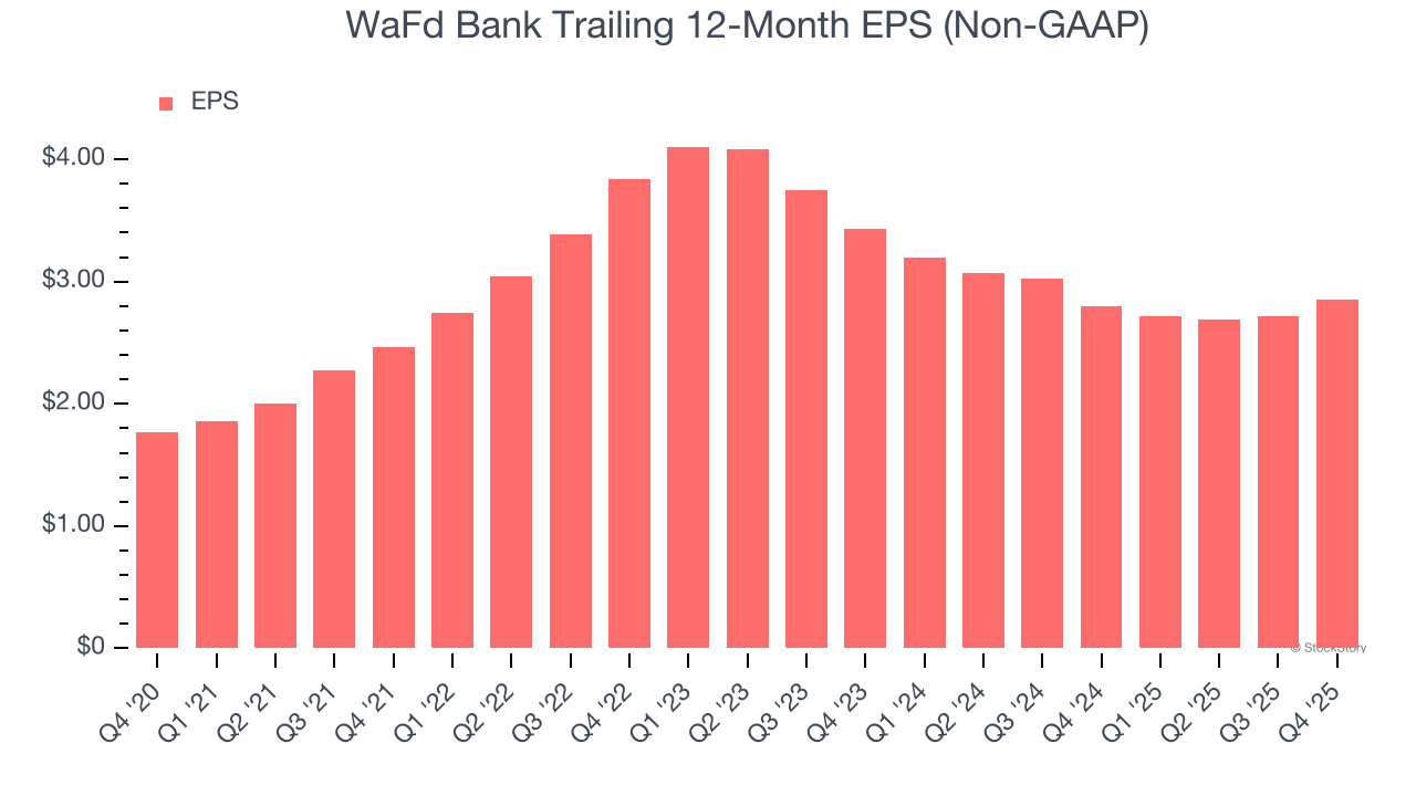 WaFd Bank Trailing 12-Month EPS (Non-GAAP)