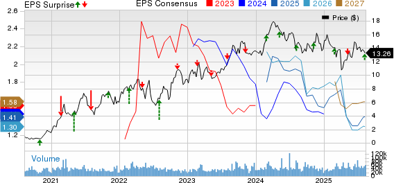 Permian Resources Corporation Price, Consensus and EPS Surprise