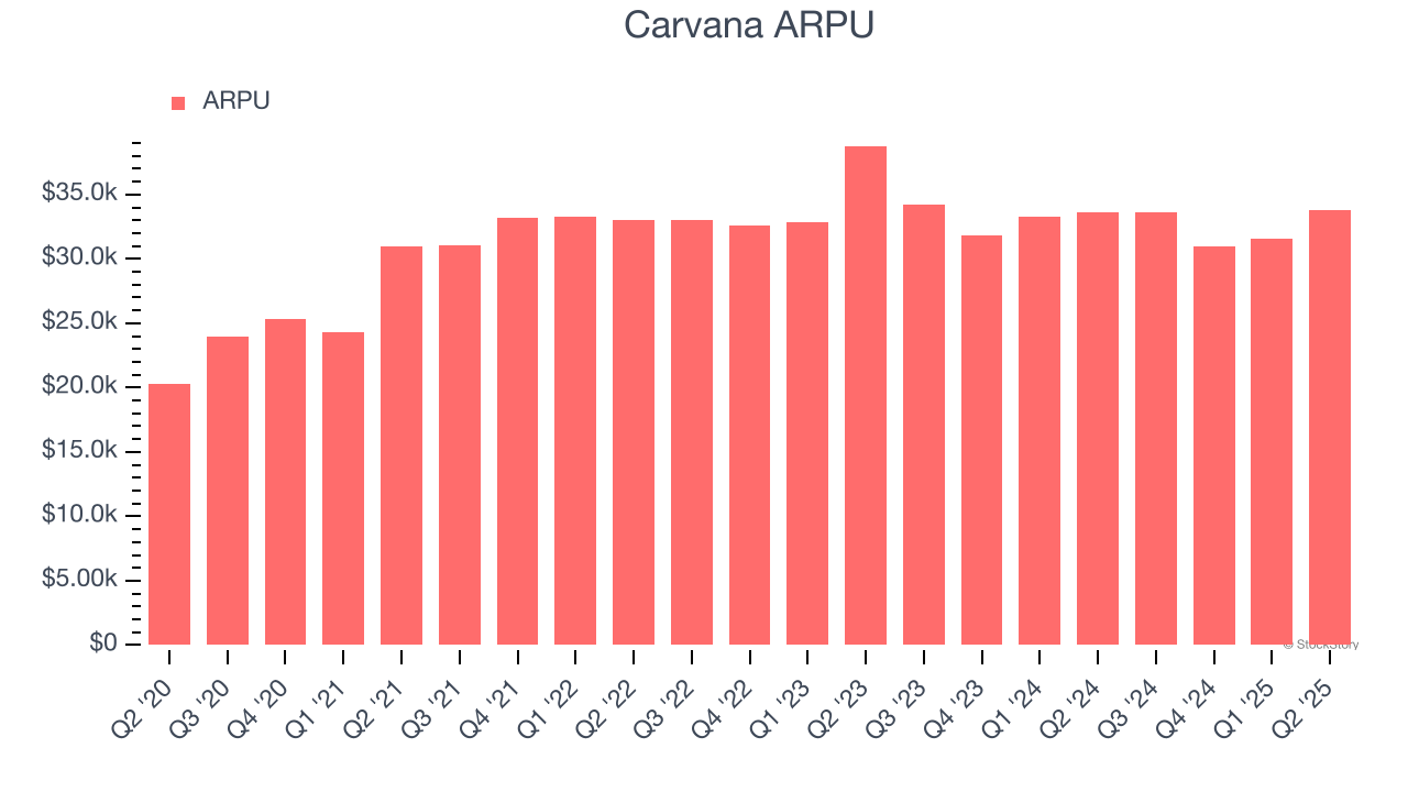 Carvana ARPU