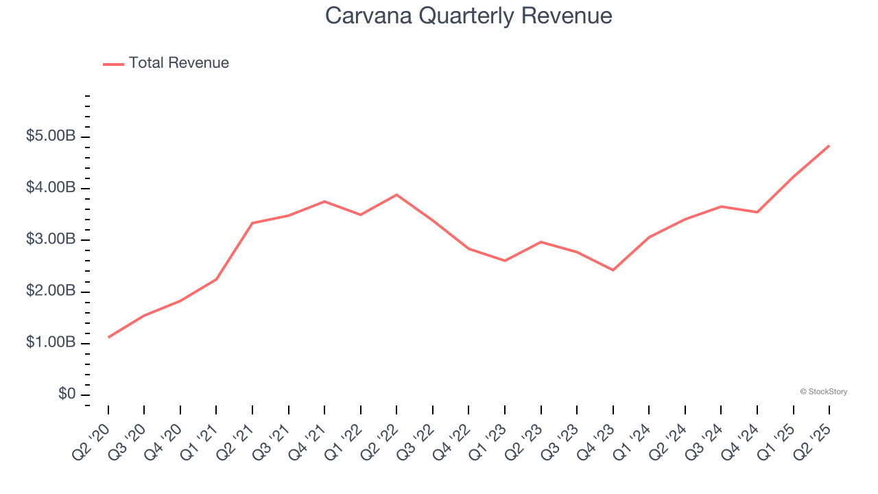 Carvana Quarterly Revenue